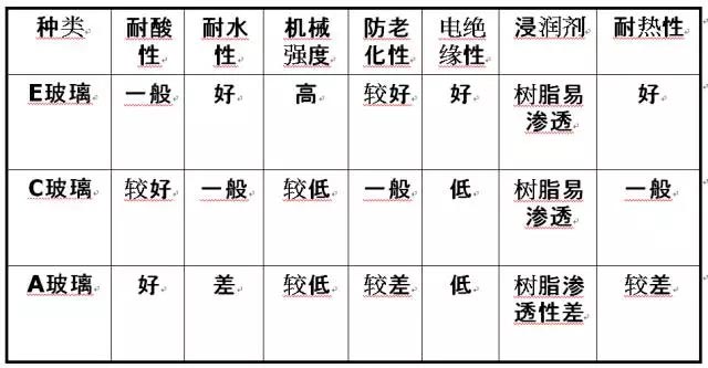 玻璃纖維按堿金屬氧化物含量又分為三大類：無堿、中堿、高堿玻纖