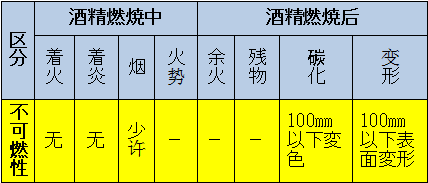 區(qū)分：可燃性、難燃性、極難燃性、不可燃性