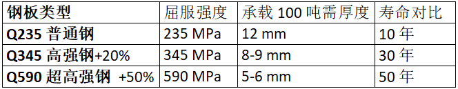 鋼板類型、厚度、強度與壽命的對比數(shù)據(jù)